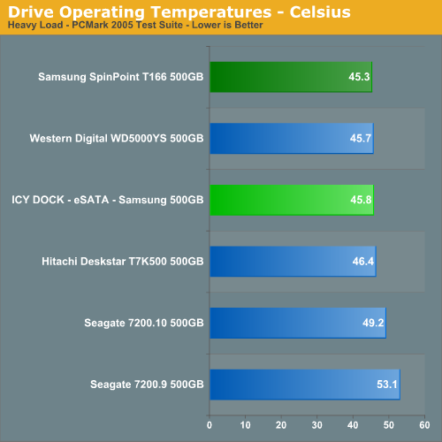 Drive Operating Temperatures - Celsius