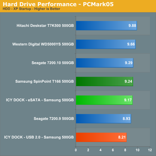 Hard Drive Performance - PCMark05