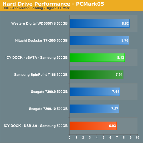 Hard Drive Performance - PCMark05