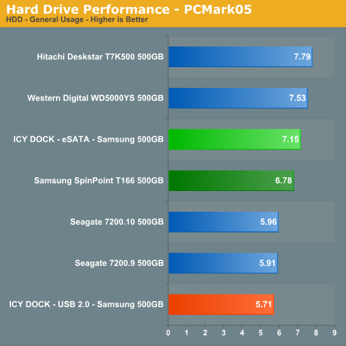 Hard Drive Performance - PCMark05