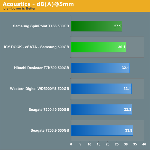 Acoustics - dB(A)@5mm