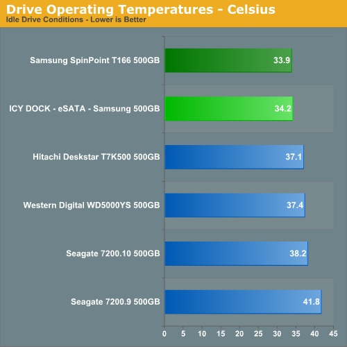 Drive Operating Temperatures - Celsius