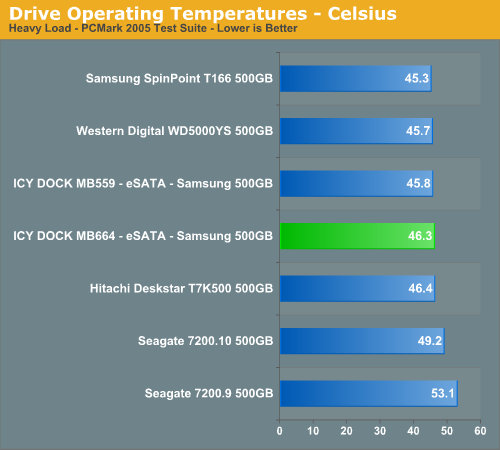 Drive Operating Temperatures - Celsius