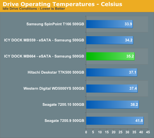 Drive Operating Temperatures - Celsius