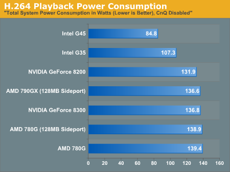 H.264 Playback Power Consumption