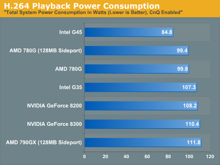 H.264 Playback Power Consumption