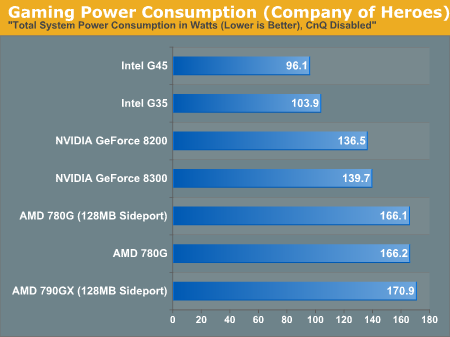 Gaming Power Consumption (Company of Heroes)