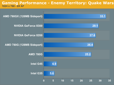 Gaming Performance - Enemy Territory: Quake Wars