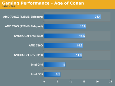 Gaming Performance - Age of Conan