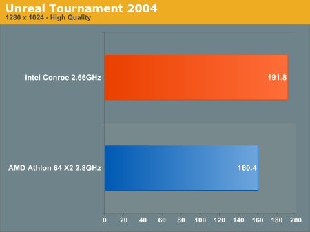 https://images.anandtech.com/graphs/intel%20conroe%20idf%20preview_03070620313/11086.png