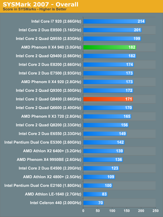 SYSMark 2007 - Overall