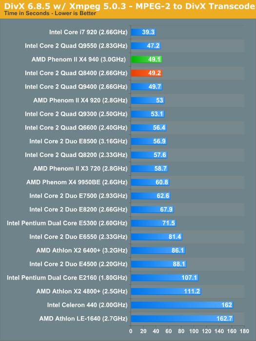 core 2 duo 2.4 vs i7