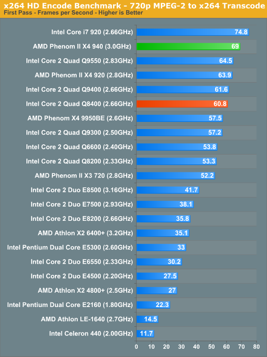 x264 HD Encode Benchmark - 720p MPEG-2 to x264 Transcode