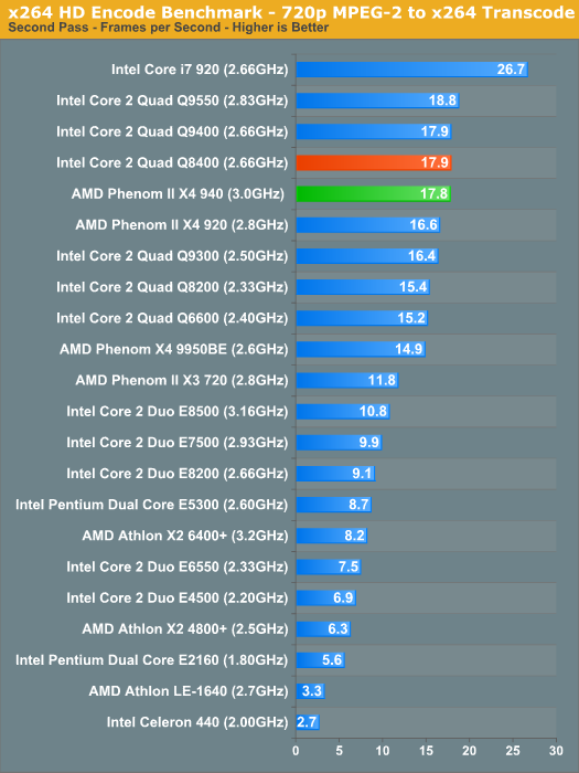 x264 HD Encode Benchmark - 720p MPEG-2 to x264 Transcode