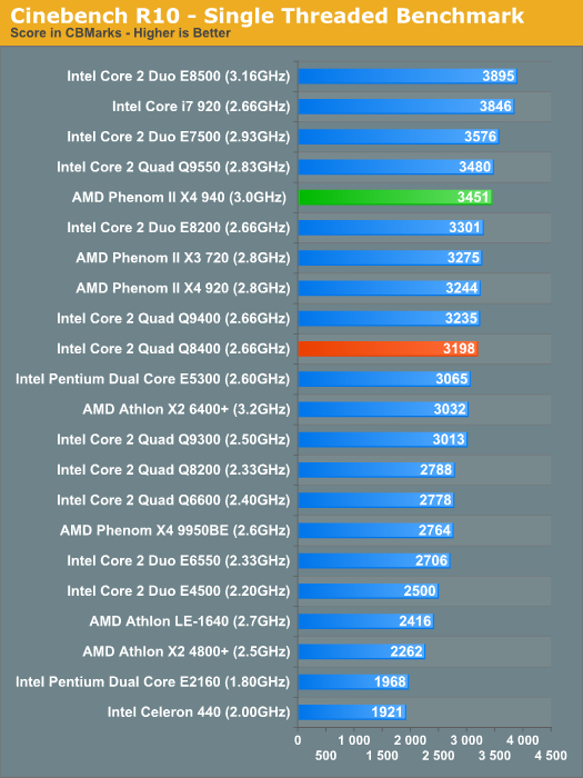 Cinebench R10 - Single Threaded Benchmark