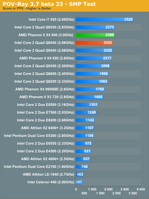 POV-Ray 3.7 beta 23 - SMP Test