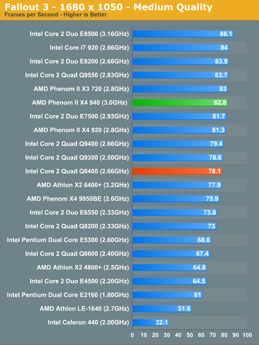 of adviseren Tegenstander Gaming Performance - The Core 2 Quad Q8400: Intel's $183 Phenom II 940  Competitor