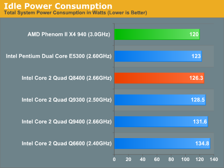 Idle Power Consumption