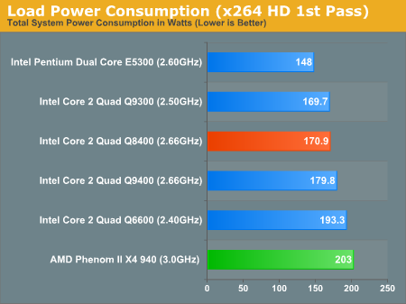 Load Power Consumption (x264 HD 1st Pass)