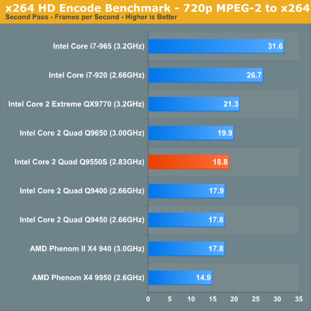 x264 HD Encode Benchmark - 720p MPEG-2 to x264