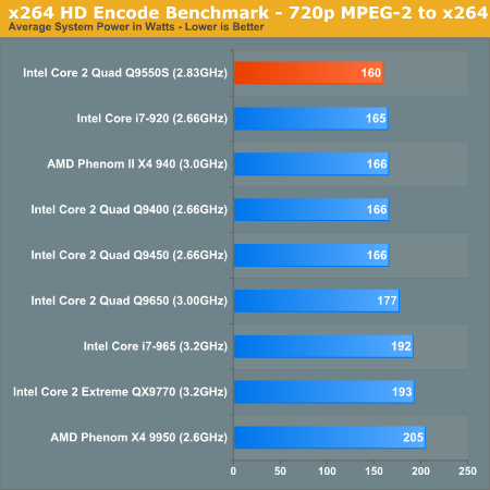 x264 HD Encode Benchmark - 720p MPEG-2 to x264