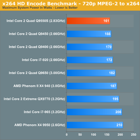 x264 HD Encode Benchmark - 720p MPEG-2 to x264