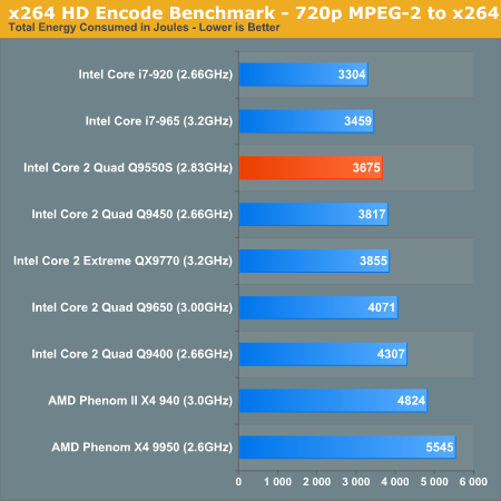 x264 HD Encode Benchmark - 720p MPEG-2 to x264