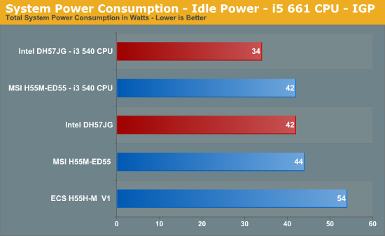 System Power Consumption - Idle Power - i5 661 CPU - IGP