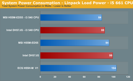 System Power Consumption - Linpack Load Power - i5 661 CPU