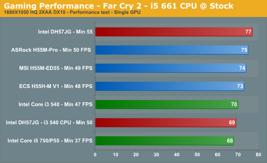 Gaming Performance - Far Cry 2 - i5 661 CPU @ Stock