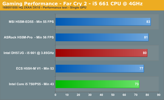 Gaming Performance - Far Cry 2 - i5 661 CPU @ 4GHz