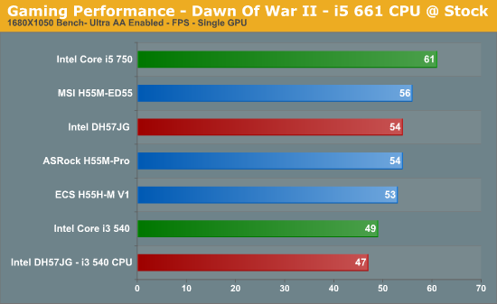 Gaming Performance - Dawn Of War II - i5 661 CPU @ Stock