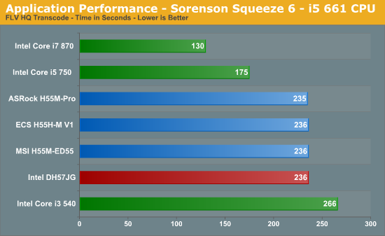 Application Performance - Sorenson Squeeze 6 - i5 661 CPU