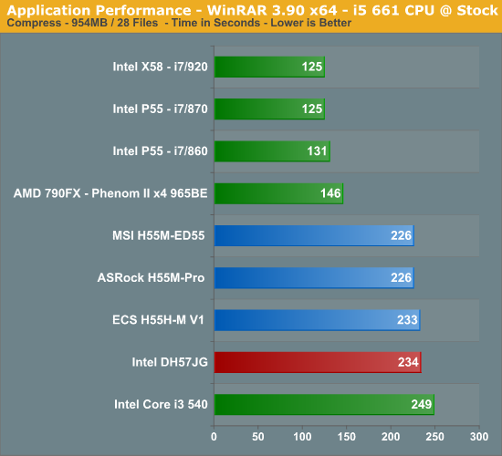 Application Performance - WinRAR 3.90 x64 - i5 661 CPU @ Stock