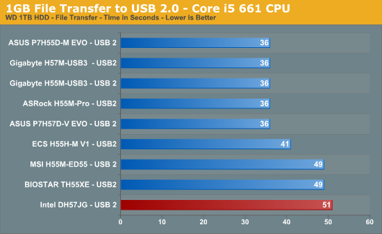 1GB File Transfer to USB 2.0 - Core i5 661 CPU