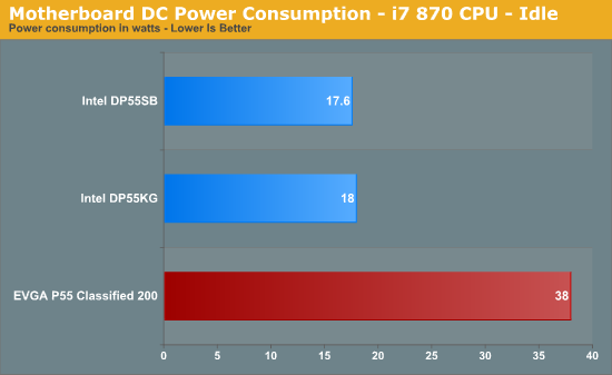 Motherboard DC Power Consumption - i7 870 CPU - Idle