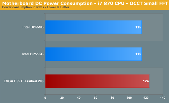Motherboard DC Power Consumption - i7 870 CPU - OCCT Small FFT