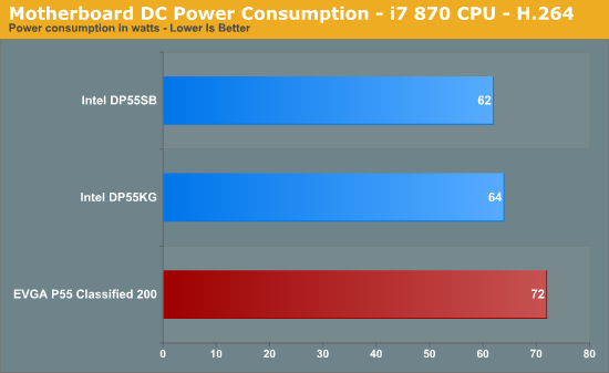 Motherboard DC Power Consumption - i7 870 CPU - H.264