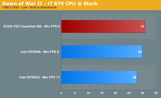 Dawn of War II - i7 870 CPU @ Stock