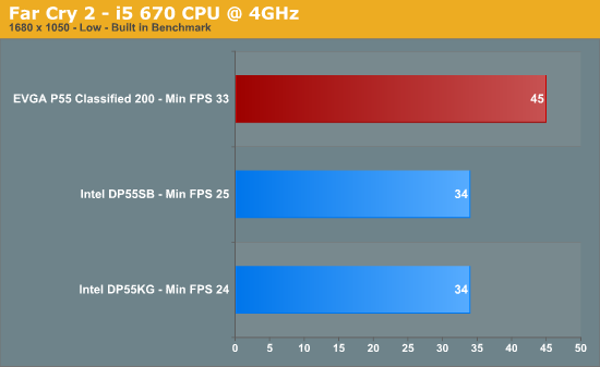 Far Cry 2 - i5 670 CPU @ 4GHz