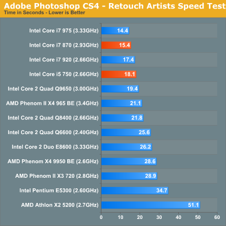 Adobe Photoshop CS4 - Retouch Artists Speed Test