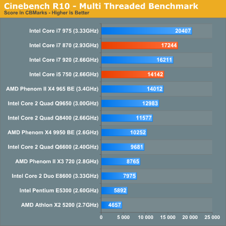 Cinebench R10 - Multi Threaded Benchmark