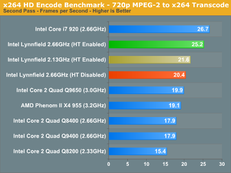 x264 HD Encode Benchmark - 720p MPEG-2 to x264 Transcode
