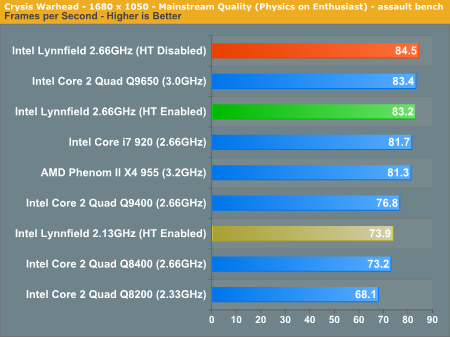 Crysis Warhead - 1680 x 1050 - Mainstream Quality (Physics on Enthusiast) - assault bench