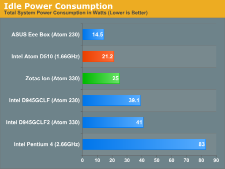 Idle Power Consumption