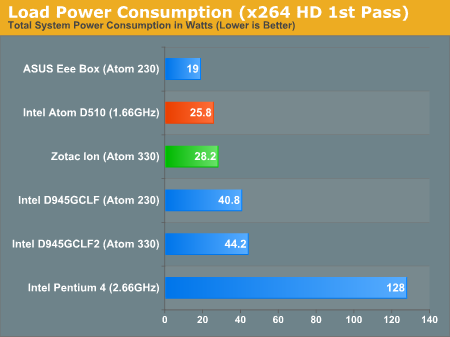 Load Power Consumption (x264 HD 1st Pass)