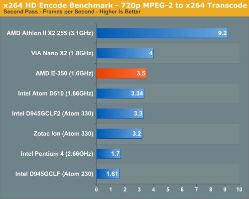 x264 HD Encode Benchmark - 720p MPEG-2 to x264 Transcode