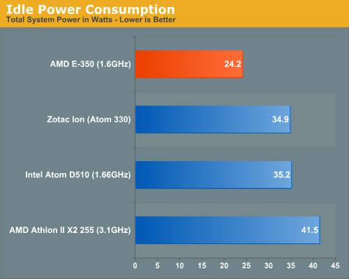 Power Consumption Better than Atom The Brazos Review AMD s E