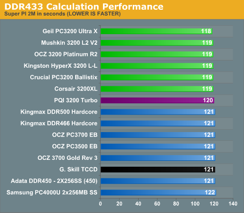 DDR433 Calculation Performance