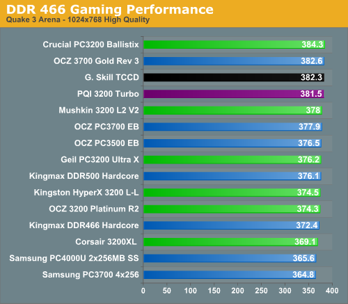 DDR 466 Gaming Performance